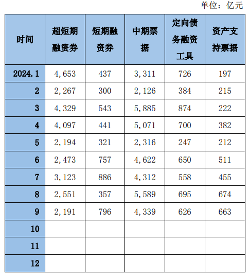 9月份债务融资工具发行972只，规模8618亿元