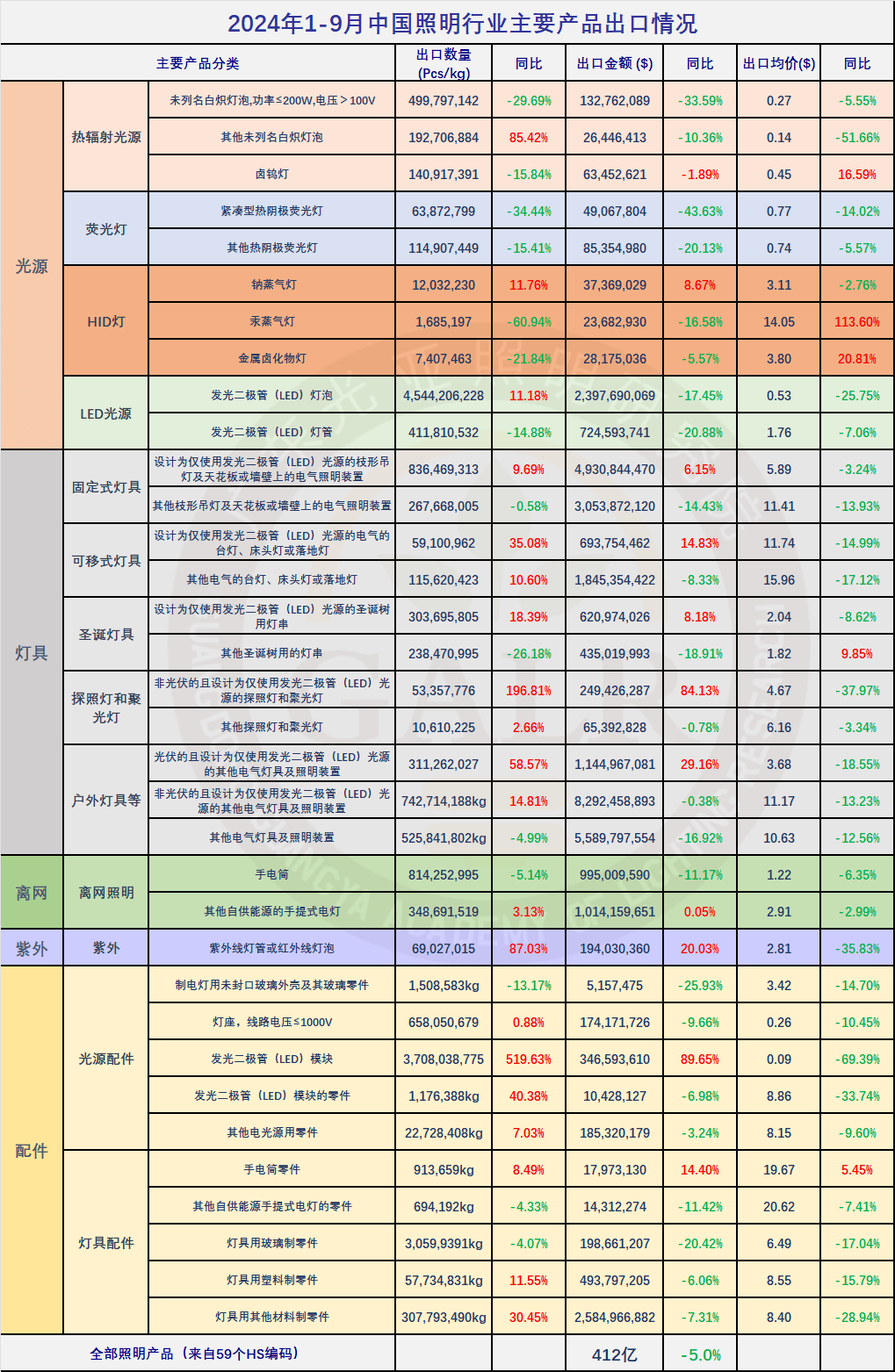 2024年前三季度中国照明出口情况简析(图4)