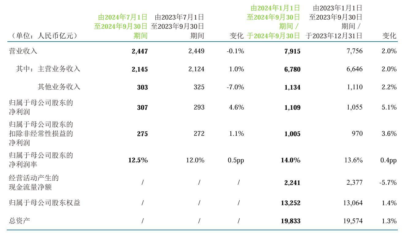 中国移动 2024 年 Q3 净利润 307 亿元同比增长 4.6%