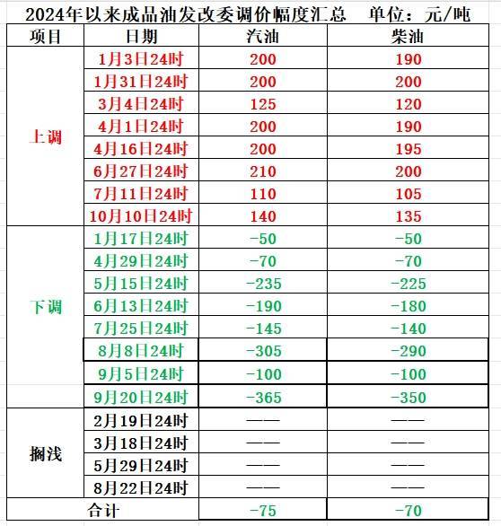 明晚！油价或再次上调