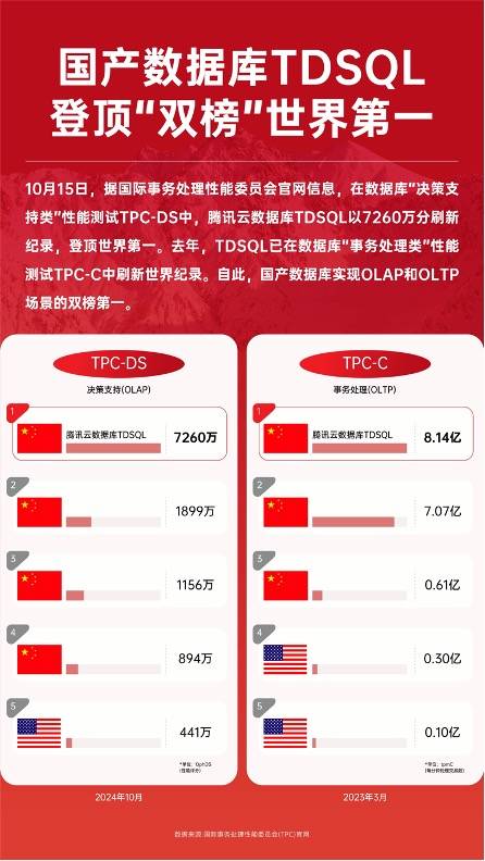 腾讯云数据库TDSQL登顶数据库“奥运会”