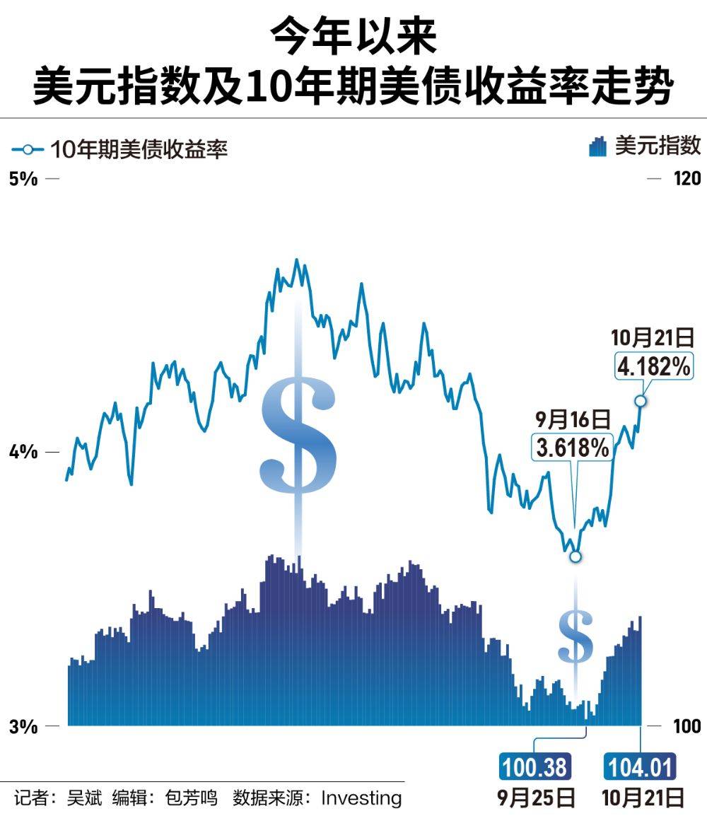 美债抛售为何美债收益率上涨