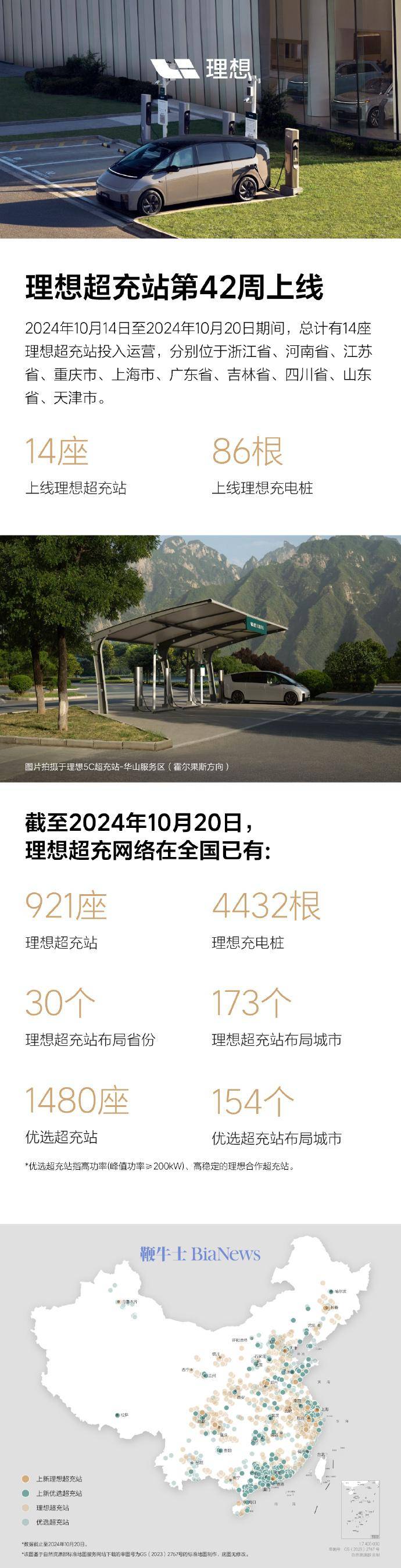 理想汽车第42周上线14座超充站