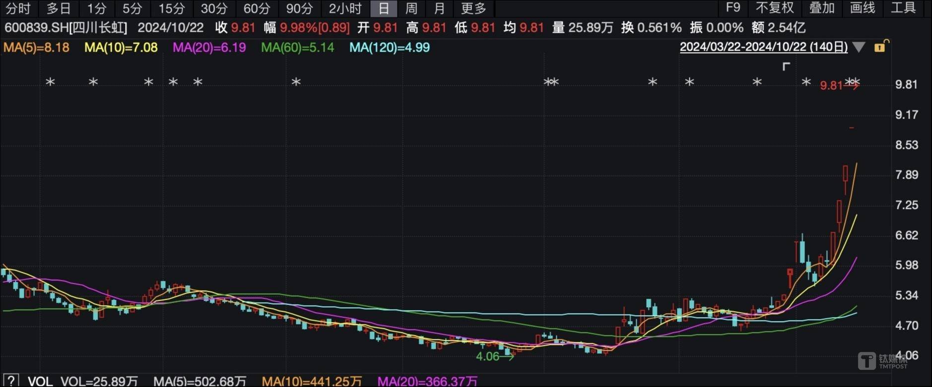 5连板四川长虹：生产经营一切正常，短期涨幅较大建议理性投资