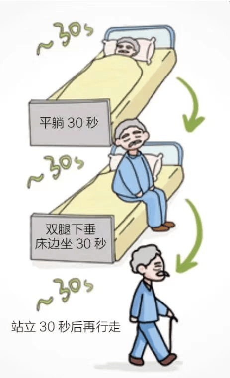 针对术后患者,责任护士协助患者首次下床活动,遵循"三部曲"原则,防止
