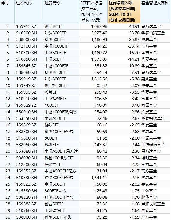 最不受欢迎ETF：10月21日易方达创业板ETF遭净赎回43.91亿元，华泰柏瑞沪深300ETF遭净赎回33.76亿元（名单）