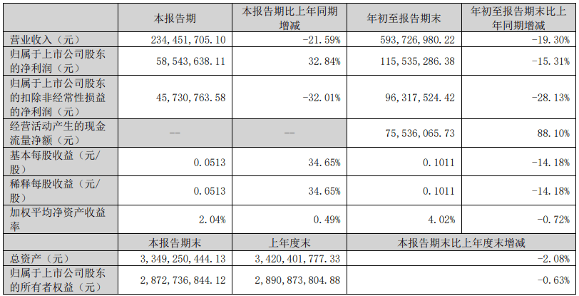 增利不增收，新天科技第三季度净利润增长32.84％