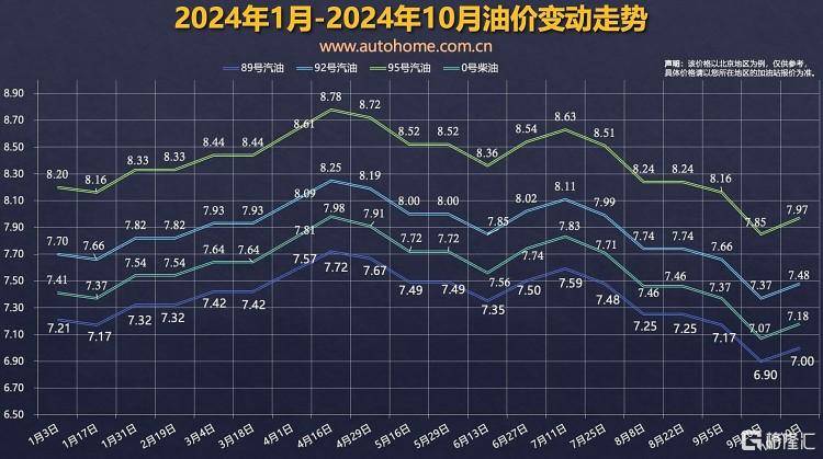 新一轮调价窗口今晚开启，95号汽油或涨入“8元时代”_需求_预期_成品油