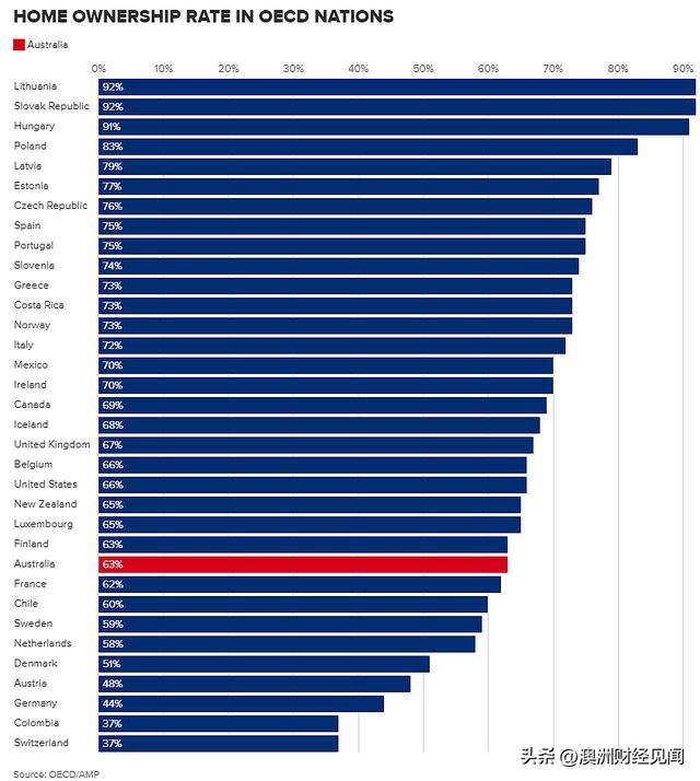 房价飞涨，仅不到2/3澳人拥有房产！澳洲国际排名惨输欧美多国