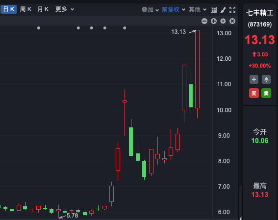 沪指站上3300点，北证50再次领涨！A股三大指数齐上涨，军工股，批量涨停！新能源概念持续走强