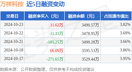 万祥科技：10月23日融资买入636.92万元，融资融券余额3509.83万元