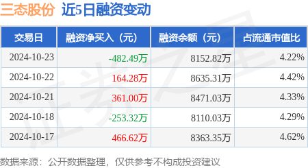 三态股份：10月23日融券卖出100股，融资融券余额8186.13万元