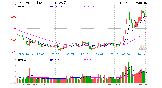 游戏ETF（159869）开盘跌0.89%，重仓股昆仑万维跌0.82%，恺英网络涨0.47%