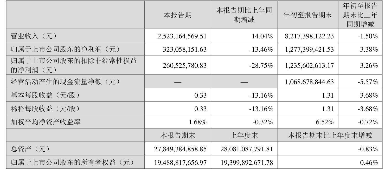 中铁工业2024年净利润17.70亿元 同比增长1.50%