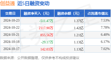 创益通：10月23日融资买入3373.15万元，融资融券余额1.37亿元