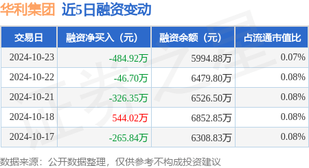 华利集团：10月23日融券卖出700股，融资融券余额6033.13万元