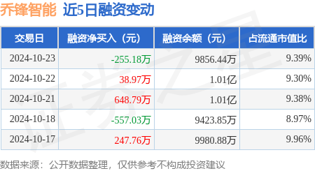 乔锋智能：10月23日融资买入2516.66万元，融资融券余额9856.44万元