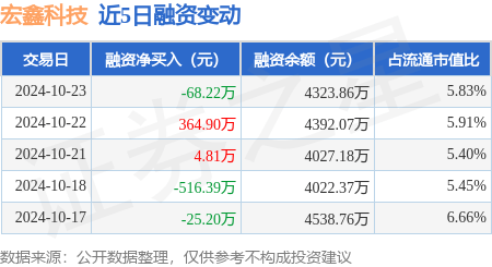 宏鑫科技：10月23日融资买入752.15万元，融资融券余额4323.86万元