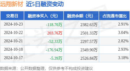 远翔新材：10月23日融资买入388.64万元，融资融券余额2382.63万元