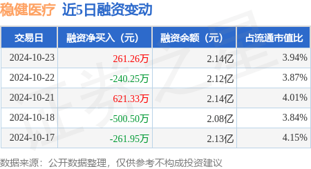 稳健医疗：10月23日融资买入1288.04万元，融资融券余额2.15亿元