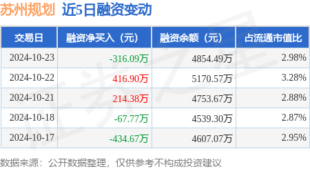 苏州规划：10月23日融券卖出600股，融资融券余额4858.97万元