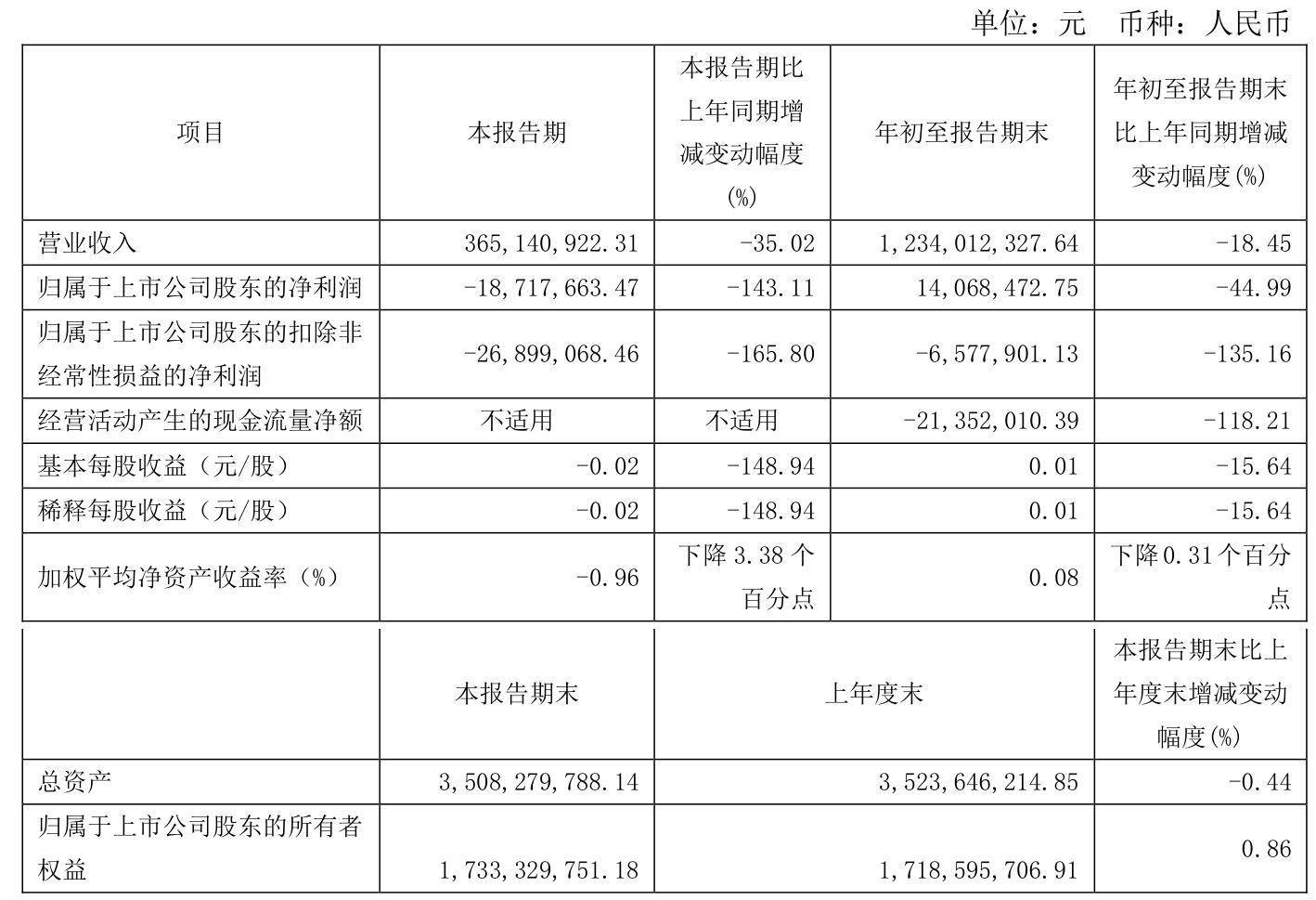 三峡新材:2024年前三季度净利润1406.85万元 同比下降44.99%