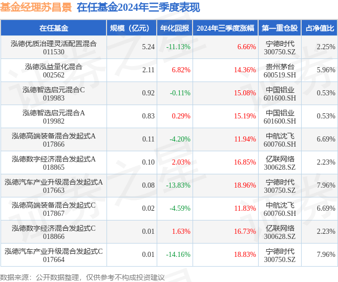 苏昌景2024年三季度表现，泓德汽车产业升级混合发起式A基金季度涨幅18.96%