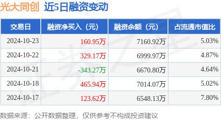 光大同创：10月23日融资买入1002万元，融资融券余额7205.12万元