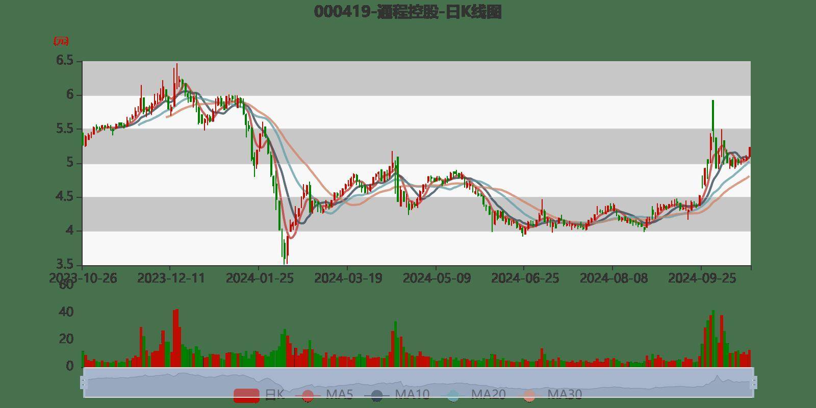 通程控股:2024年前三季度净利润1.46亿元 同比增长23.76%