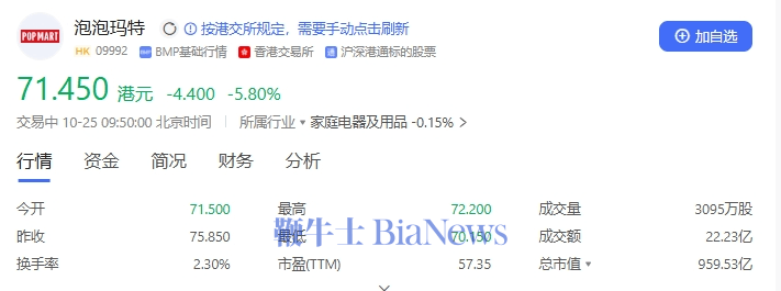 泡泡玛特创三个月盘中最大跌幅，最大股东寻求出售股份