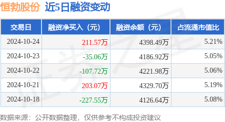 恒勃股份：10月24日融资买入402.15万元，融资融券余额4403.53万元