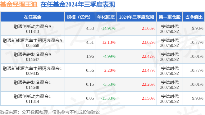 王迪2024年三季度表现，融通新能源汽车主题精选混合A基金季度涨幅23.62%