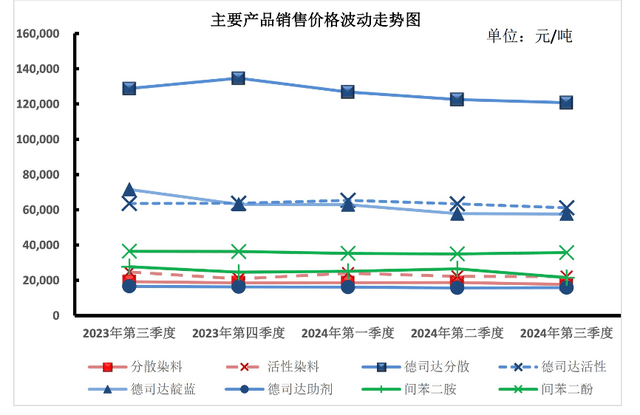 价减量增 “染料龙头”浙江龙盛Q3净利润增幅超3倍｜财报解读