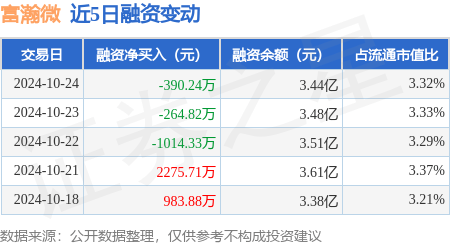 富瀚微：10月24日融券卖出600股，融资融券余额3.46亿元