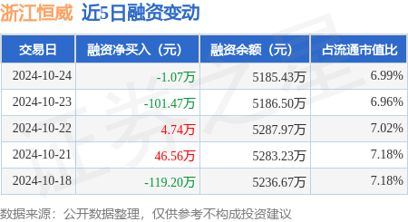 浙江恒威：10月24日融资买入194.33万元，融资融券余额5185.43万元