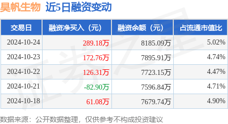 昊帆生物：10月24日融资净买入289.18万元，连续3日累计净买入588.25万元