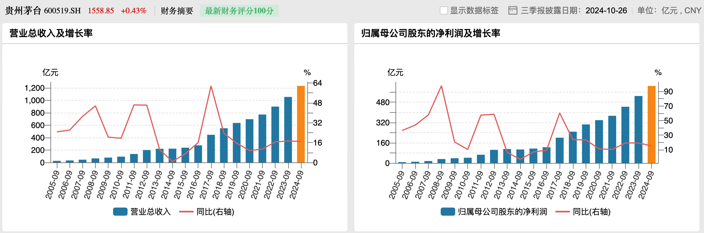 贵州茅台前三季净利增15,直销收入占比收窄