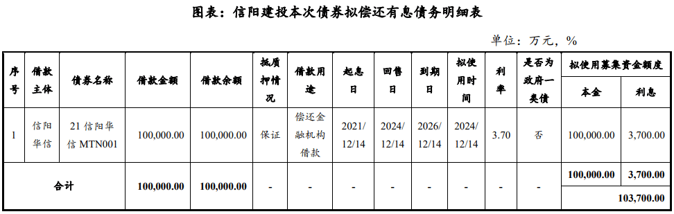 信阳建投投资集团拟发行10.37亿元中票，申购区间2.2％～3.6％