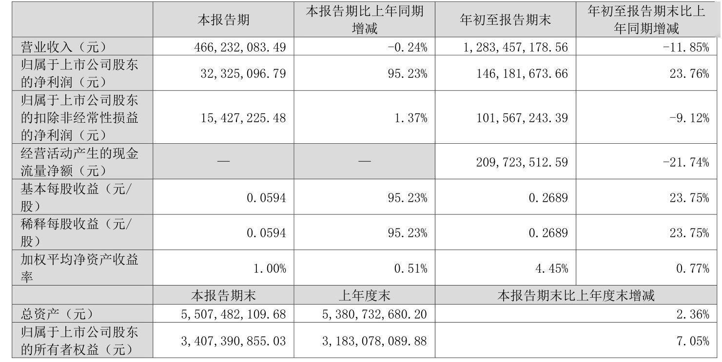 通程控股:2024年前三季度净利润1.46亿元 同比增长23.76%