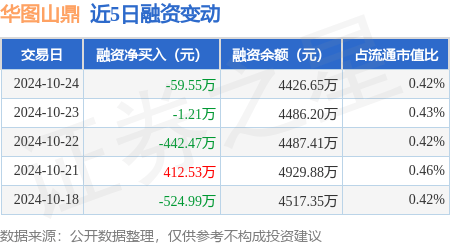 华图山鼎：10月24日融资买入229.54万元，融资融券余额4426.65万元