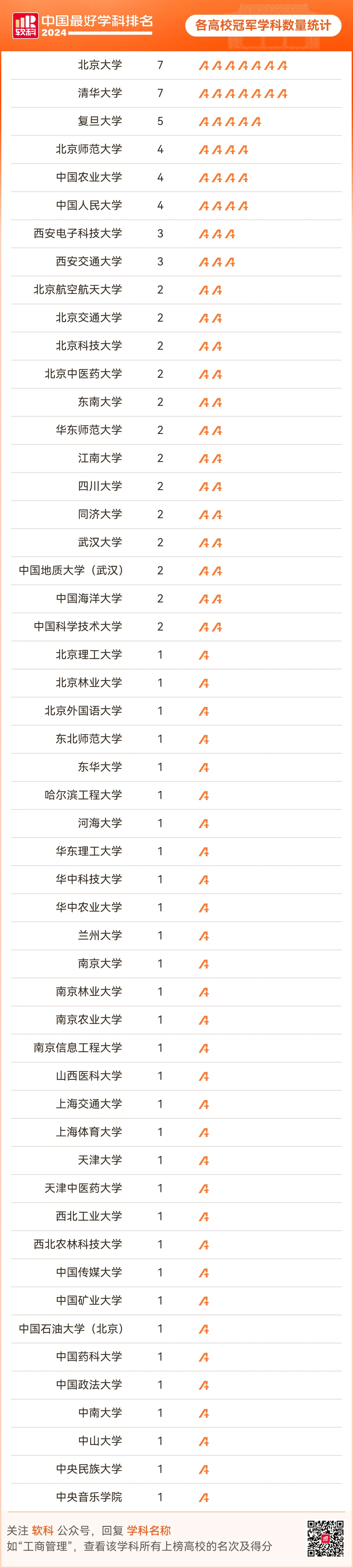 北京师范大学中国农业大学中国人民大学各有4个学科排名全国第一