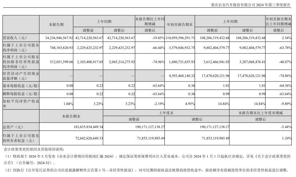 长安汽车：2024 年 Q3 营收 342.37 亿元，同比下降 19.85%