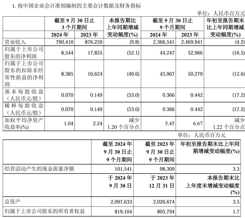 中国石化 2024 年 Q3 归母净利润 85.44 亿元，同比下降 52.1%