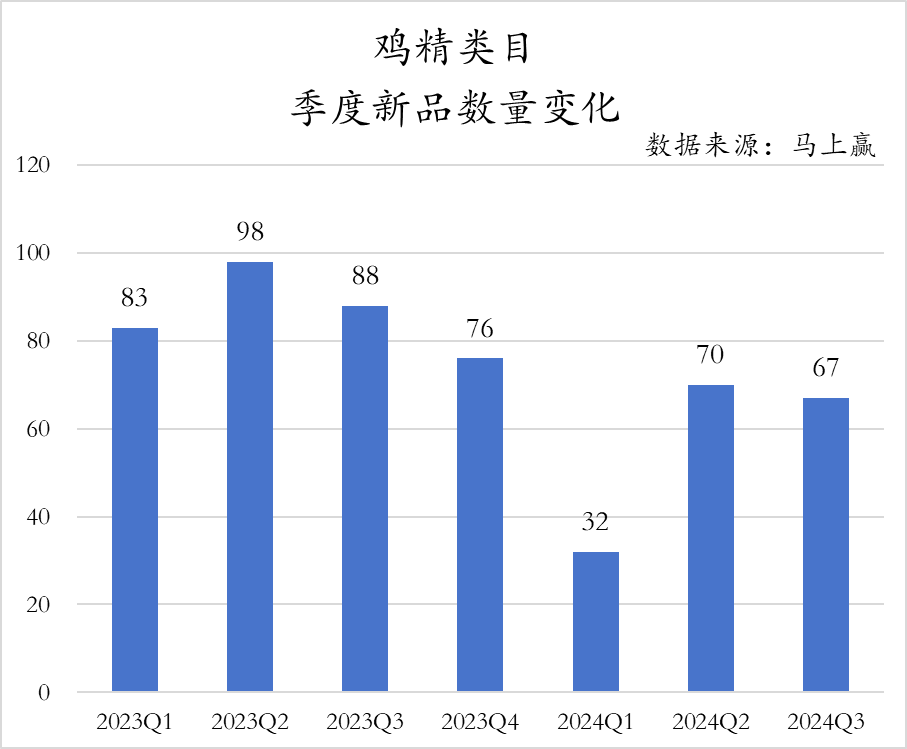 乐鱼体育官网：2024Q3调味品市场回顾(图14)