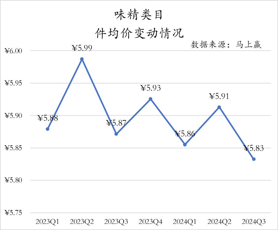 乐鱼体育官网：2024Q3调味品市场回顾(图19)