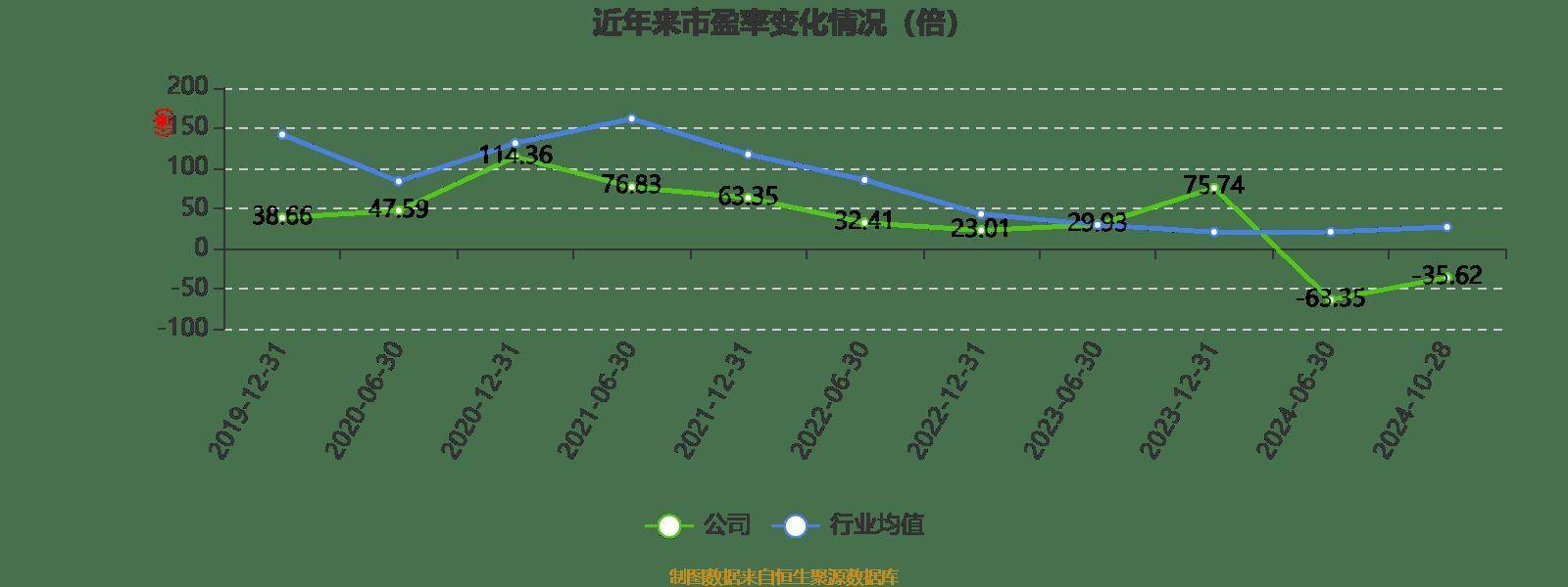 嘉元科技:2024年前三季度亏损1.44亿元