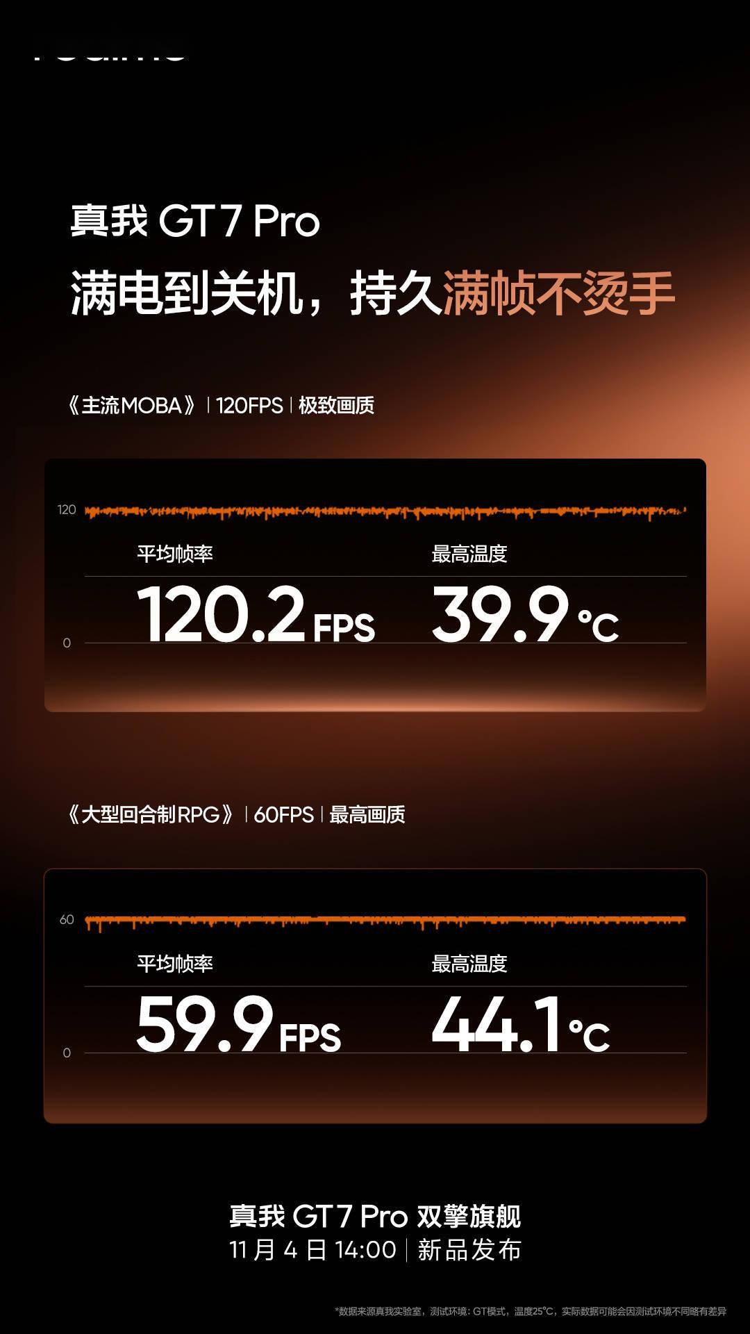 真我 GT7Pro 预热《主流MOBA》120 帧“满电到关机”最高 39.9°C