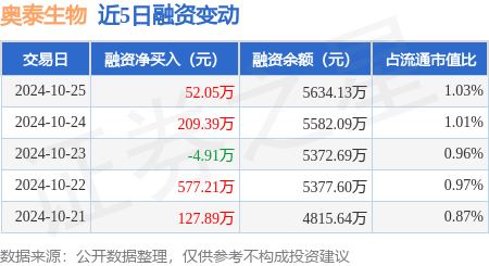 奥泰生物:10月25日融资买入271.31万元,融资融券余额5650.23万元