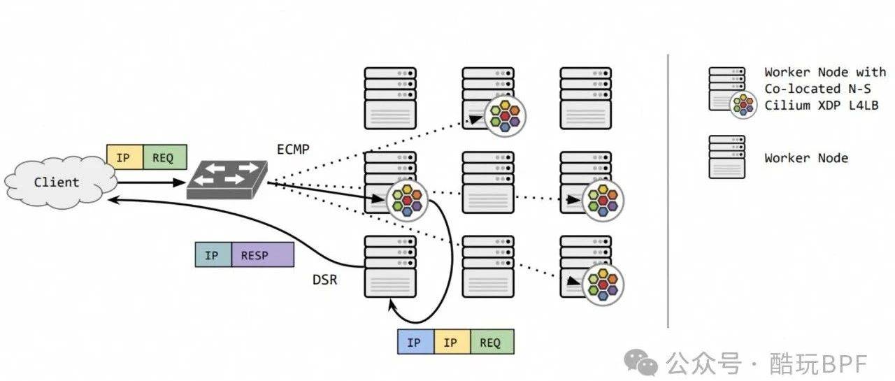 eBPF 入门开发实践教程三十八：XDP 负载均衡器_处理_流量_网络