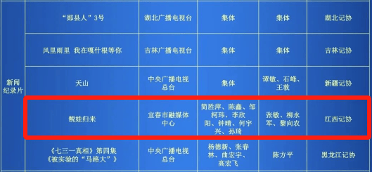 荣耀！拟获中国新闻奖！宜春市融媒体中心又上榜！